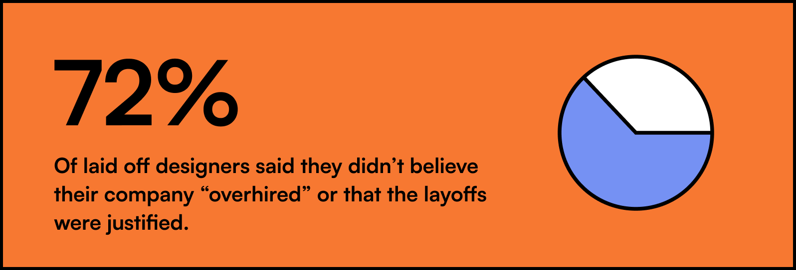 72% of laid-off designers said they didn't believe their company "overhired"