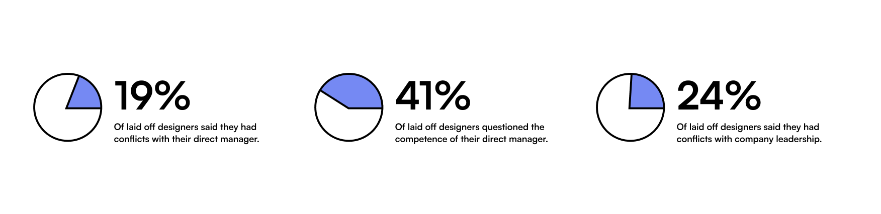 One-fifth of designers said they had conflicts with their manager and one-fourth with company leadership. 41% of them questioned the competence of their manager.