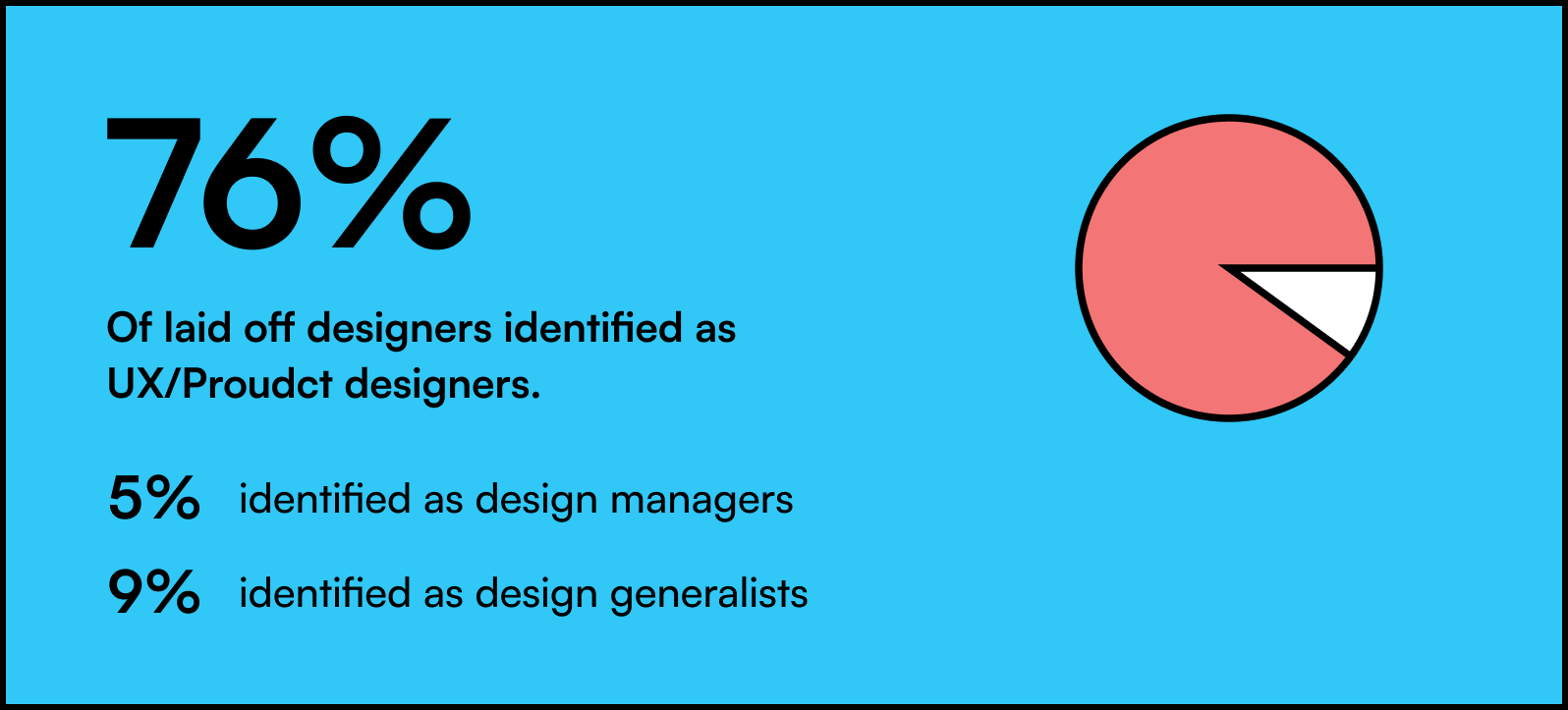 76% of laid-off designers identified as UX/Product designers.