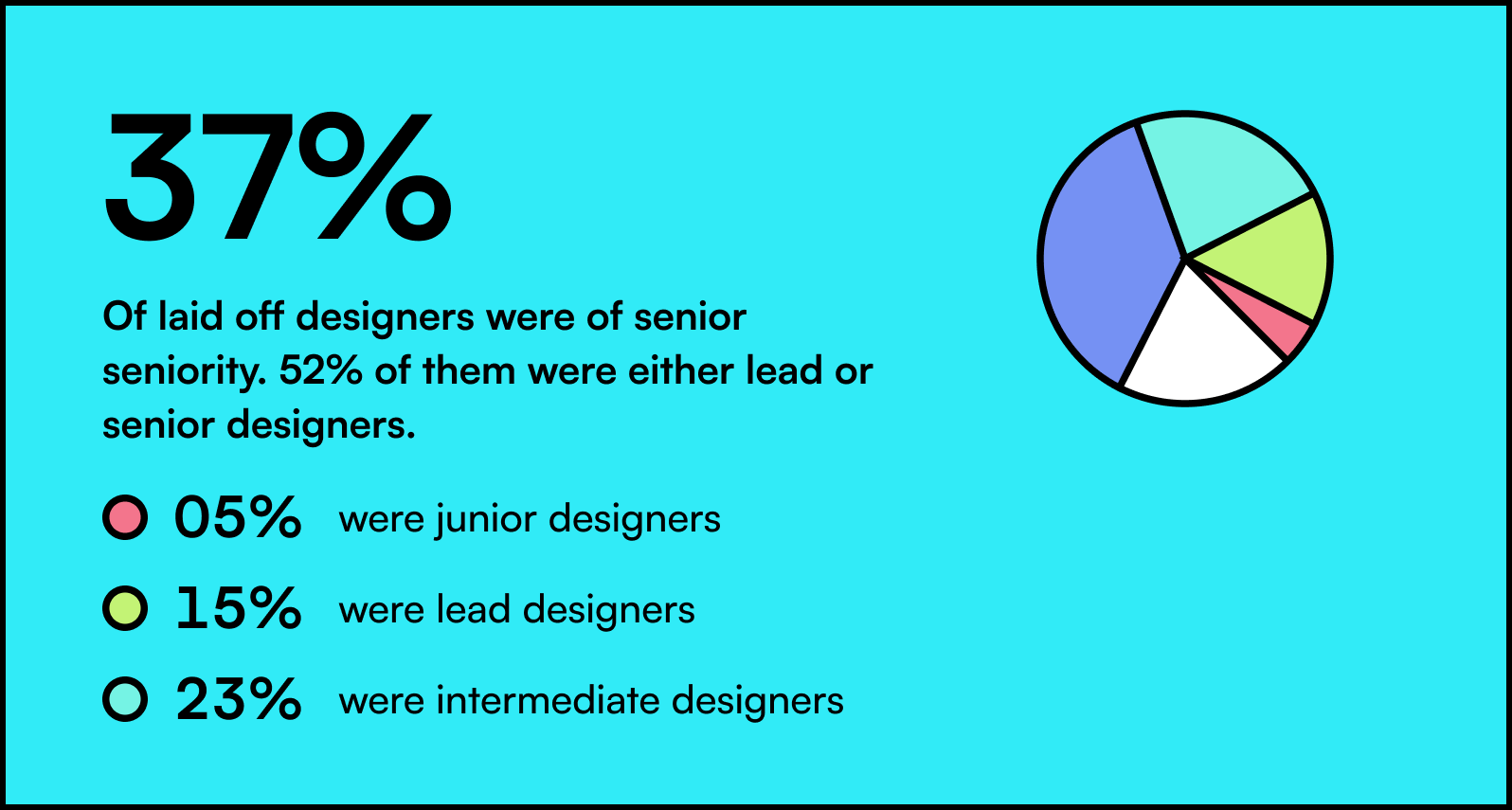 Most laid-off designers were experienced: senior (37%) and lead (15%). 
