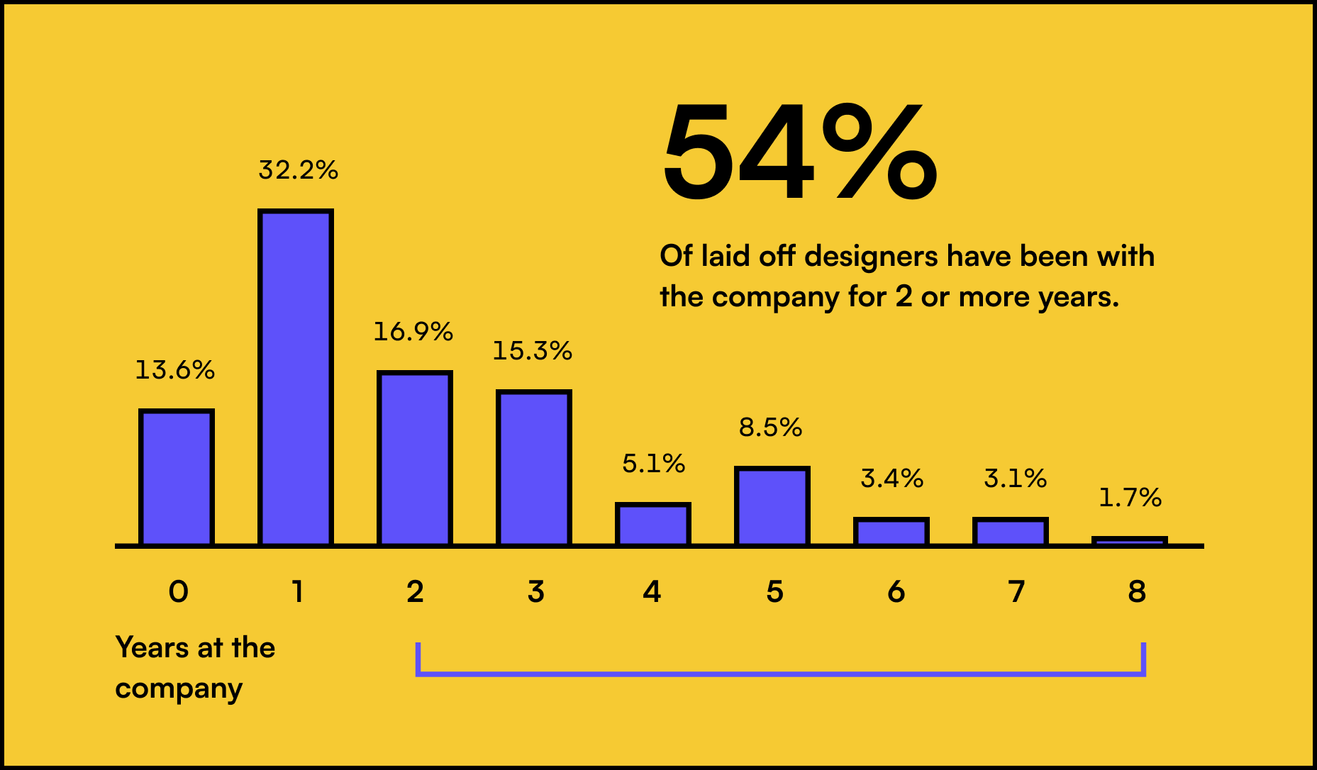 54% of designers have been with the company for 2 or more years.