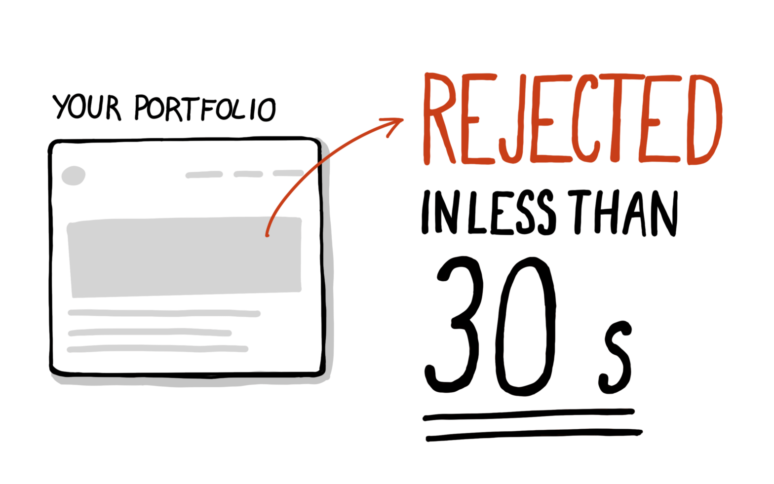 Your portfolio rejected in less than 30 seconds